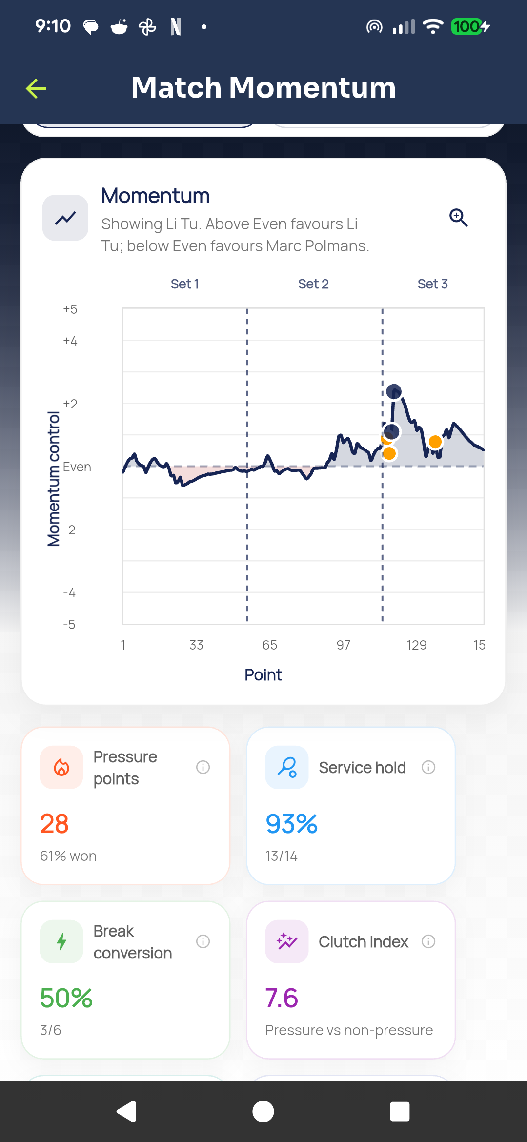 Momentum chart of a completed match showing swings between both players